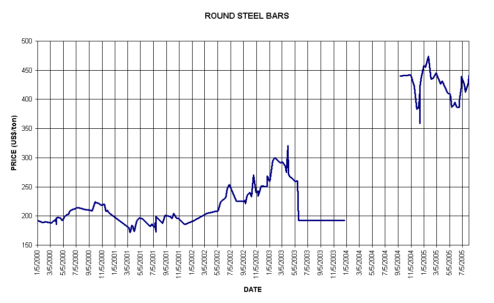 ROUND STEEL BARS