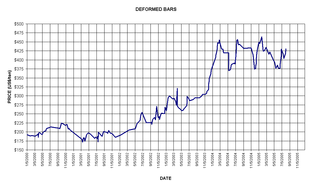 DEFORMED BARS