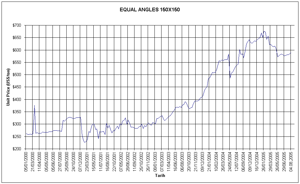 EQUAL ANGLES 150X150