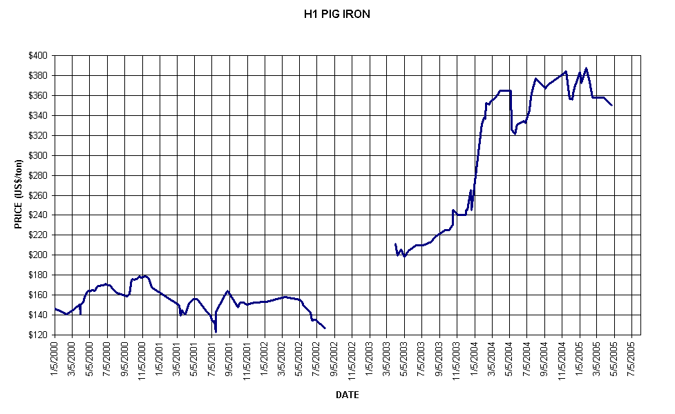 H1 PIG IRON