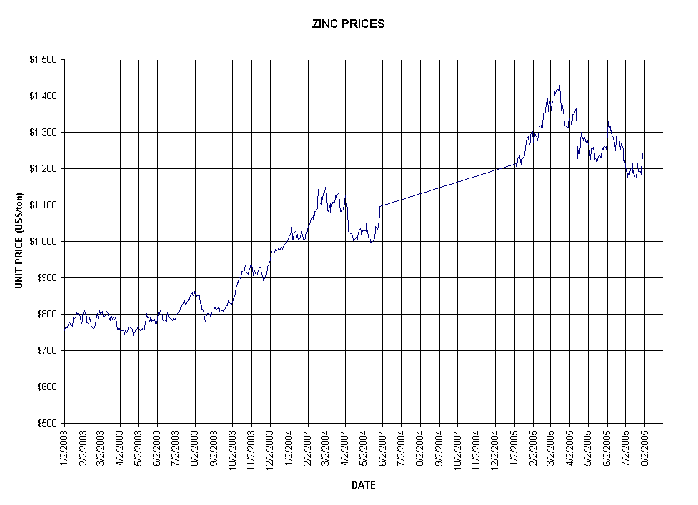 ZINC PRICES